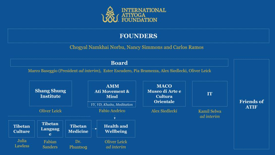 Organization of the Atiyoga Foundation