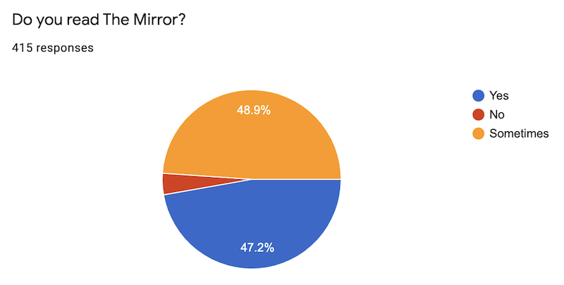 The Mirror Survey Follow-Up Letter